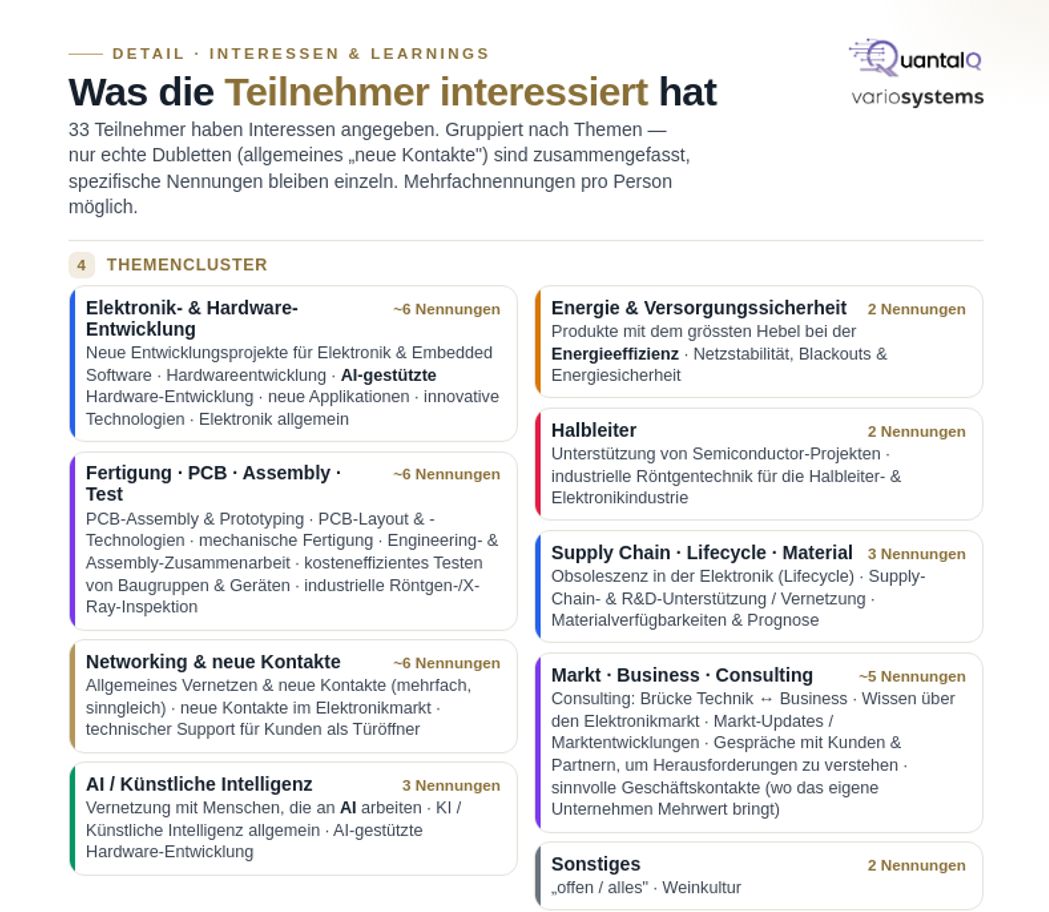 Die vom Matchmaking-Concierge erzeugten Themencluster aus den Interessen der 33 Teilnehmenden.